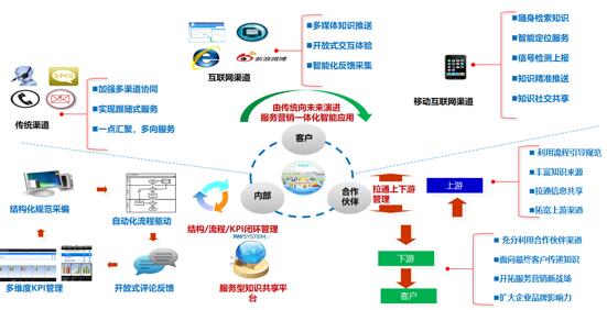 新形勢(shì)下客戶服務(wù)體系建設(shè)的新思考 數(shù)據(jù)處理服務(wù)